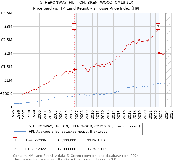 5, HERONWAY, HUTTON, BRENTWOOD, CM13 2LX: Price paid vs HM Land Registry's House Price Index