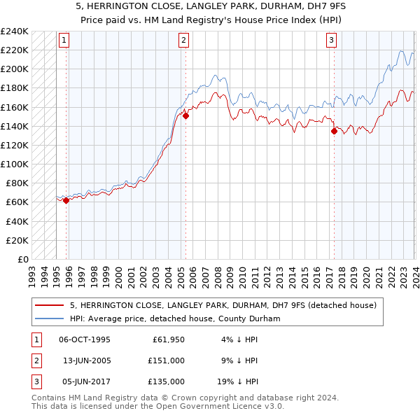 5, HERRINGTON CLOSE, LANGLEY PARK, DURHAM, DH7 9FS: Price paid vs HM Land Registry's House Price Index