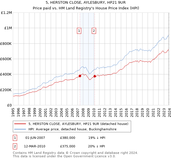 5, HERSTON CLOSE, AYLESBURY, HP21 9UR: Price paid vs HM Land Registry's House Price Index