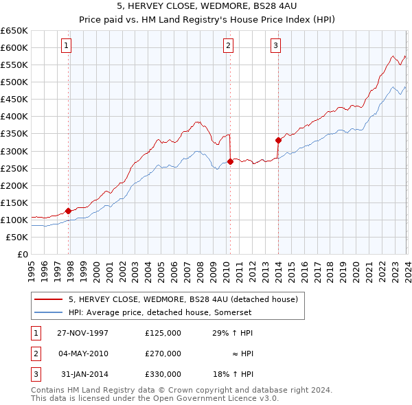 5, HERVEY CLOSE, WEDMORE, BS28 4AU: Price paid vs HM Land Registry's House Price Index