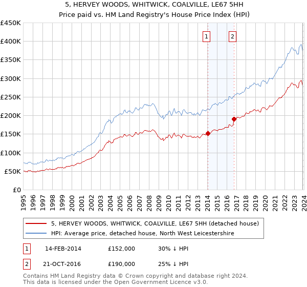 5, HERVEY WOODS, WHITWICK, COALVILLE, LE67 5HH: Price paid vs HM Land Registry's House Price Index