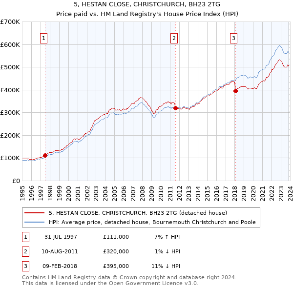 5, HESTAN CLOSE, CHRISTCHURCH, BH23 2TG: Price paid vs HM Land Registry's House Price Index