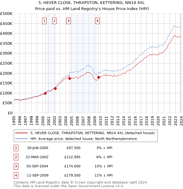 5, HEVER CLOSE, THRAPSTON, KETTERING, NN14 4XL: Price paid vs HM Land Registry's House Price Index