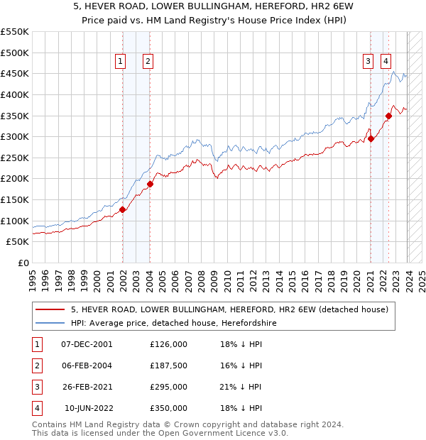 5, HEVER ROAD, LOWER BULLINGHAM, HEREFORD, HR2 6EW: Price paid vs HM Land Registry's House Price Index