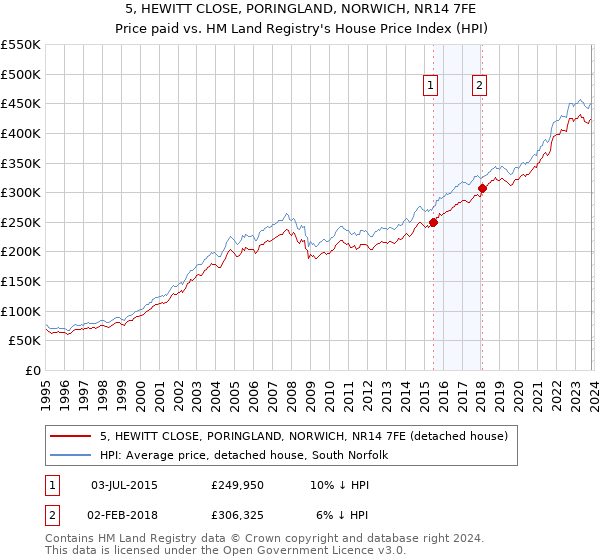 5, HEWITT CLOSE, PORINGLAND, NORWICH, NR14 7FE: Price paid vs HM Land Registry's House Price Index
