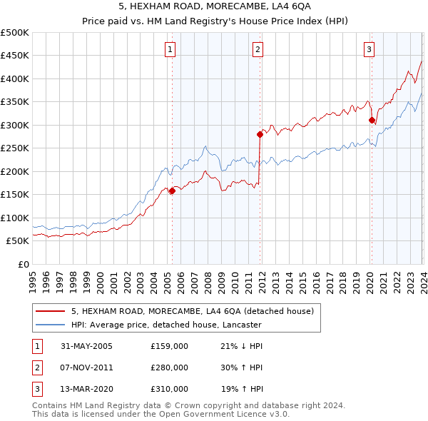 5, HEXHAM ROAD, MORECAMBE, LA4 6QA: Price paid vs HM Land Registry's House Price Index