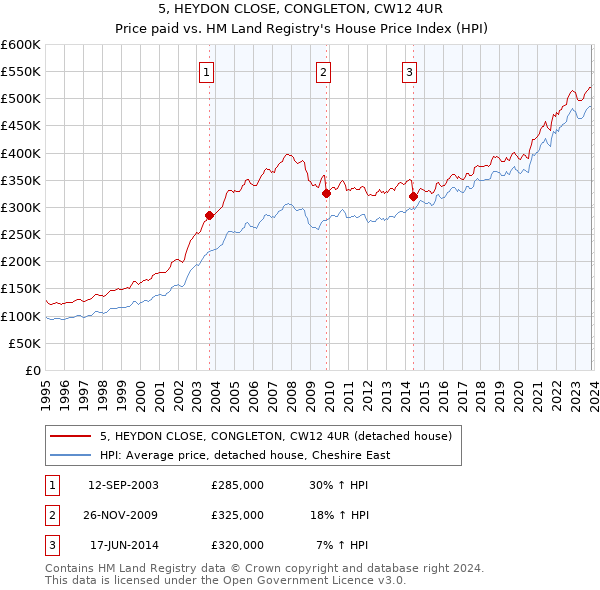 5, HEYDON CLOSE, CONGLETON, CW12 4UR: Price paid vs HM Land Registry's House Price Index