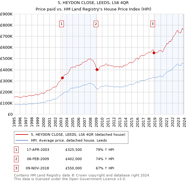 5, HEYDON CLOSE, LEEDS, LS6 4QR: Price paid vs HM Land Registry's House Price Index