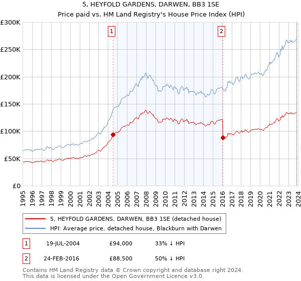 5, HEYFOLD GARDENS, DARWEN, BB3 1SE: Price paid vs HM Land Registry's House Price Index