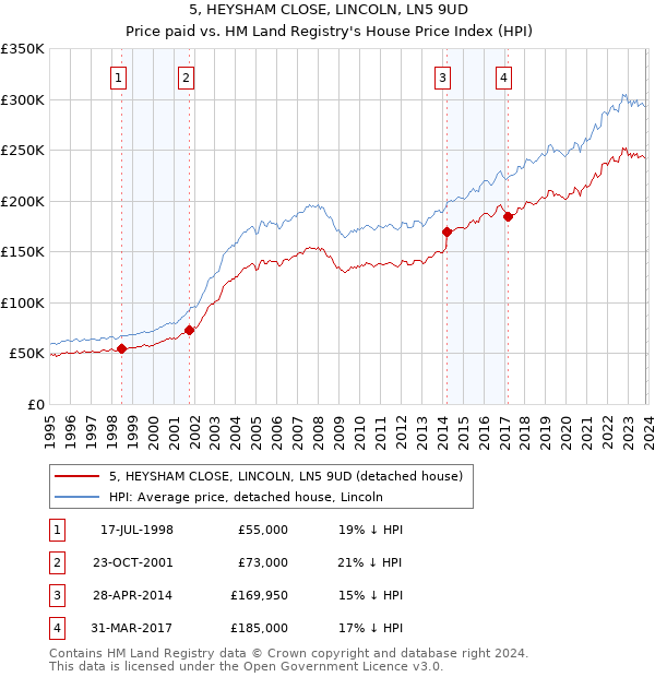 5, HEYSHAM CLOSE, LINCOLN, LN5 9UD: Price paid vs HM Land Registry's House Price Index