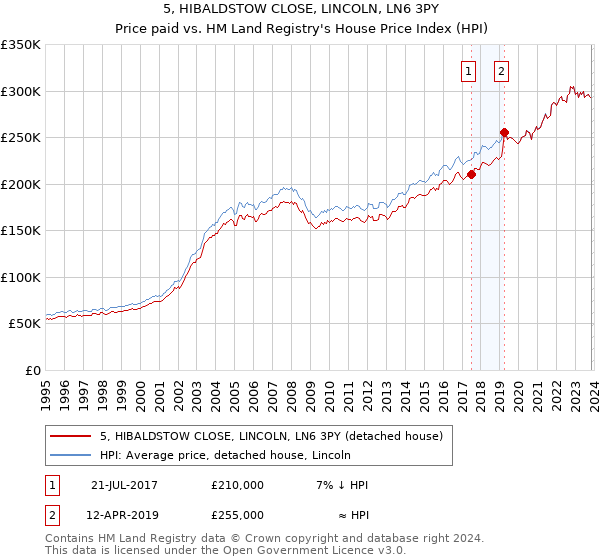 5, HIBALDSTOW CLOSE, LINCOLN, LN6 3PY: Price paid vs HM Land Registry's House Price Index