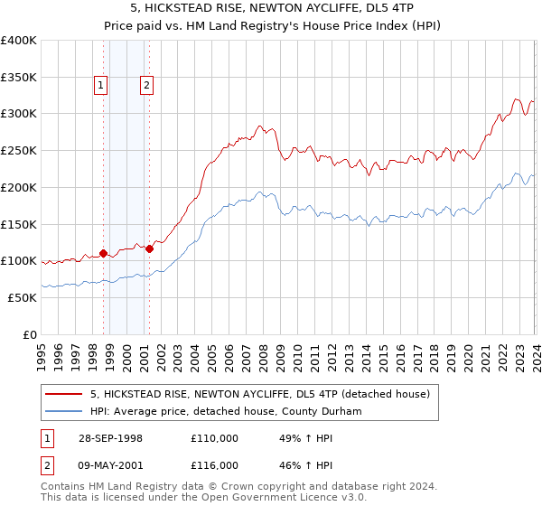 5, HICKSTEAD RISE, NEWTON AYCLIFFE, DL5 4TP: Price paid vs HM Land Registry's House Price Index