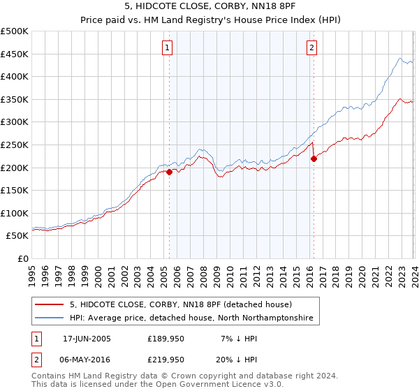 5, HIDCOTE CLOSE, CORBY, NN18 8PF: Price paid vs HM Land Registry's House Price Index