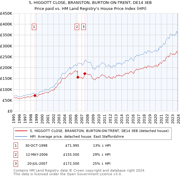 5, HIGGOTT CLOSE, BRANSTON, BURTON-ON-TRENT, DE14 3EB: Price paid vs HM Land Registry's House Price Index