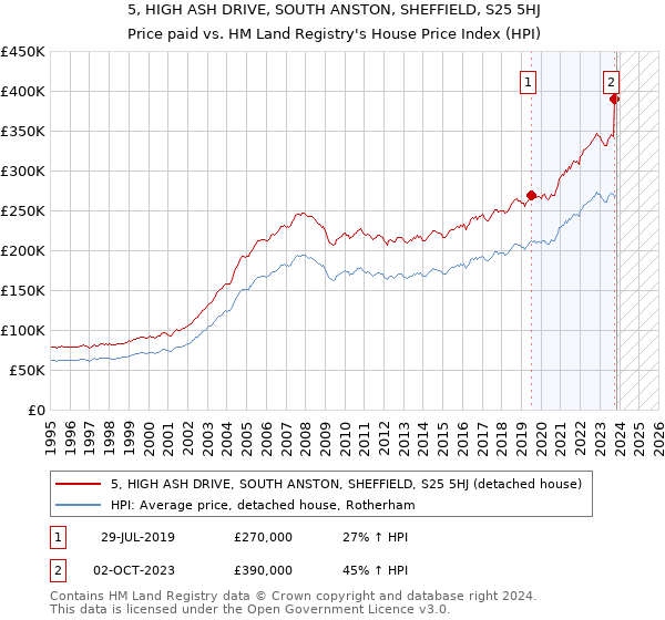 5, HIGH ASH DRIVE, SOUTH ANSTON, SHEFFIELD, S25 5HJ: Price paid vs HM Land Registry's House Price Index