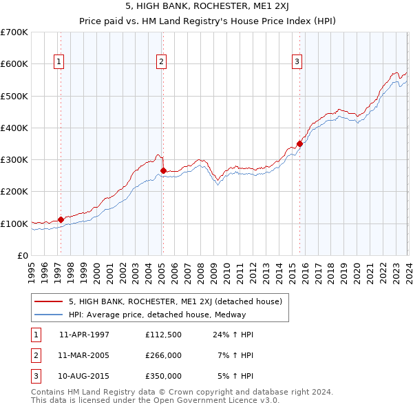 5, HIGH BANK, ROCHESTER, ME1 2XJ: Price paid vs HM Land Registry's House Price Index
