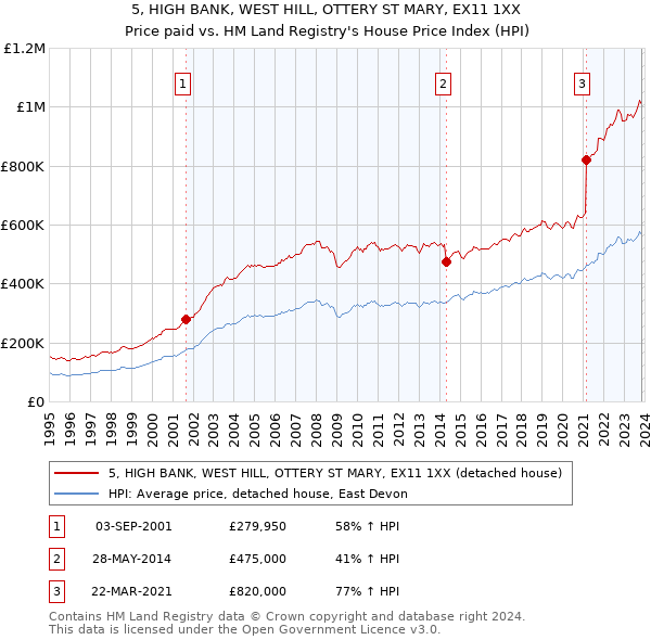 5, HIGH BANK, WEST HILL, OTTERY ST MARY, EX11 1XX: Price paid vs HM Land Registry's House Price Index