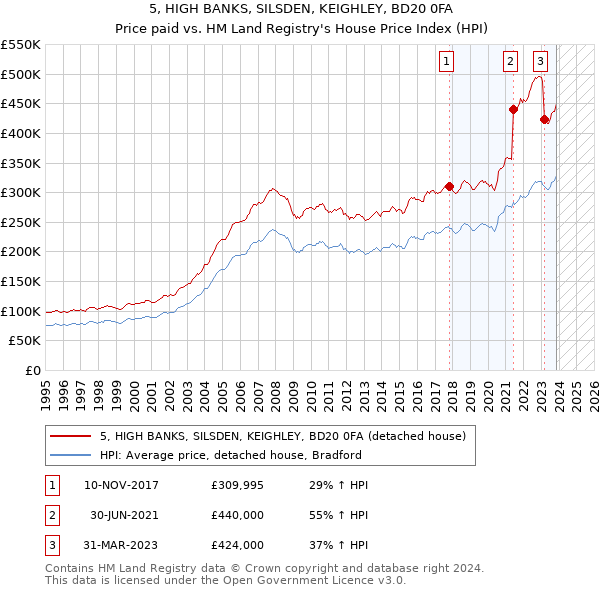 5, HIGH BANKS, SILSDEN, KEIGHLEY, BD20 0FA: Price paid vs HM Land Registry's House Price Index
