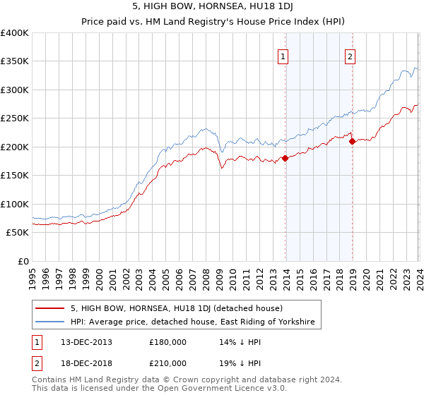 5, HIGH BOW, HORNSEA, HU18 1DJ: Price paid vs HM Land Registry's House Price Index