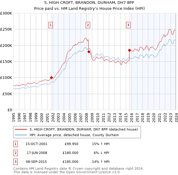 5, HIGH CROFT, BRANDON, DURHAM, DH7 8PP: Price paid vs HM Land Registry's House Price Index