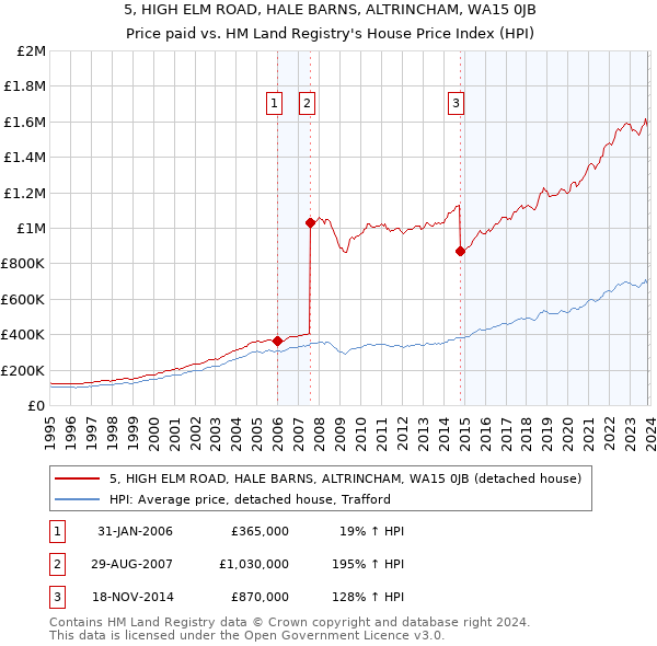 5, HIGH ELM ROAD, HALE BARNS, ALTRINCHAM, WA15 0JB: Price paid vs HM Land Registry's House Price Index
