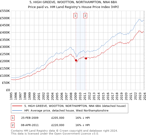 5, HIGH GREEVE, WOOTTON, NORTHAMPTON, NN4 6BA: Price paid vs HM Land Registry's House Price Index