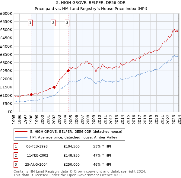 5, HIGH GROVE, BELPER, DE56 0DR: Price paid vs HM Land Registry's House Price Index