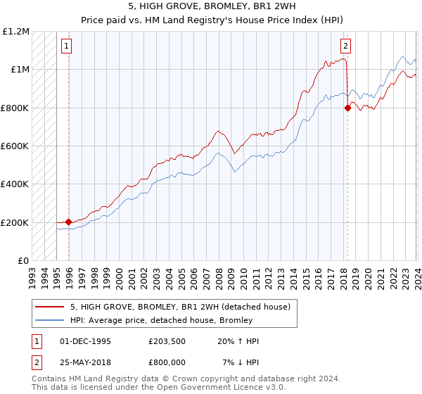 5, HIGH GROVE, BROMLEY, BR1 2WH: Price paid vs HM Land Registry's House Price Index