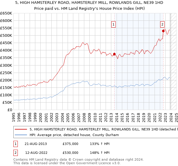 5, HIGH HAMSTERLEY ROAD, HAMSTERLEY MILL, ROWLANDS GILL, NE39 1HD: Price paid vs HM Land Registry's House Price Index