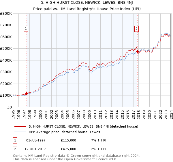 5, HIGH HURST CLOSE, NEWICK, LEWES, BN8 4NJ: Price paid vs HM Land Registry's House Price Index