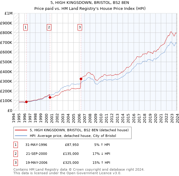 5, HIGH KINGSDOWN, BRISTOL, BS2 8EN: Price paid vs HM Land Registry's House Price Index