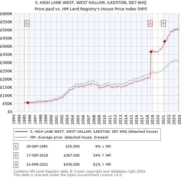 5, HIGH LANE WEST, WEST HALLAM, ILKESTON, DE7 6HQ: Price paid vs HM Land Registry's House Price Index