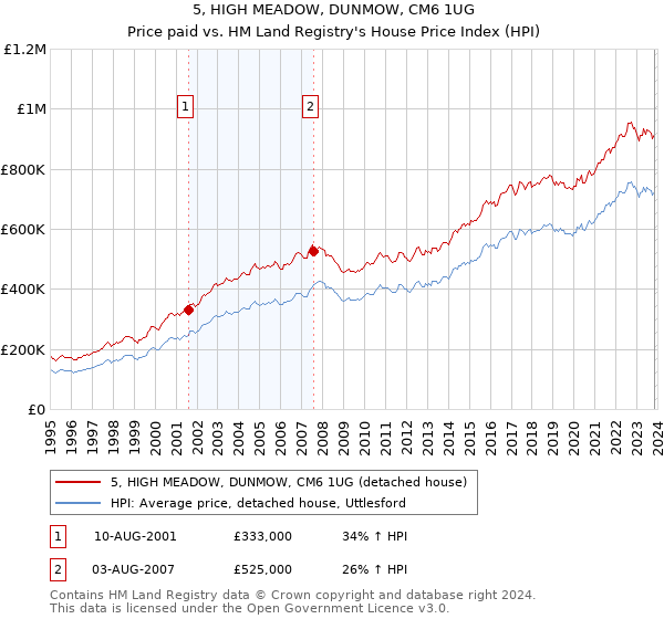 5, HIGH MEADOW, DUNMOW, CM6 1UG: Price paid vs HM Land Registry's House Price Index