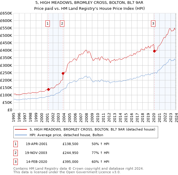 5, HIGH MEADOWS, BROMLEY CROSS, BOLTON, BL7 9AR: Price paid vs HM Land Registry's House Price Index