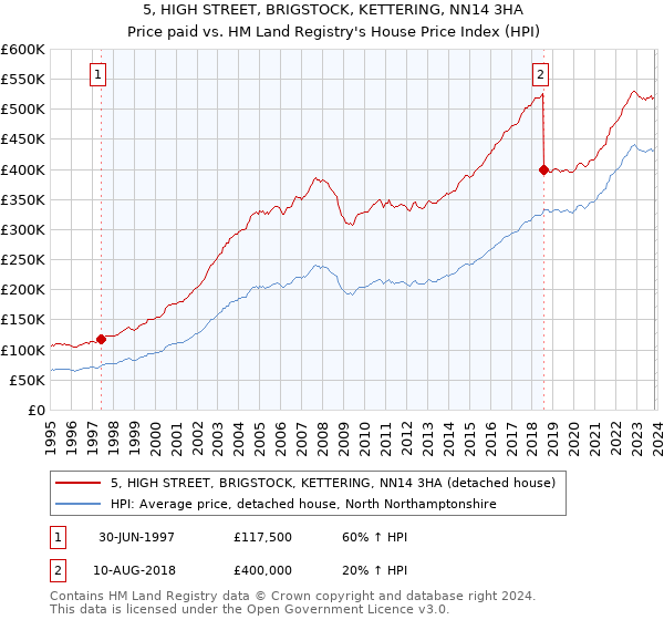 5, HIGH STREET, BRIGSTOCK, KETTERING, NN14 3HA: Price paid vs HM Land Registry's House Price Index