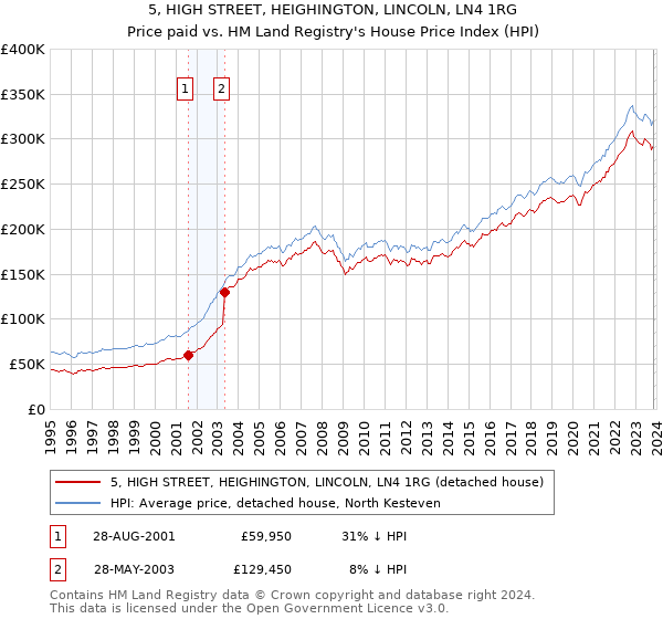 5, HIGH STREET, HEIGHINGTON, LINCOLN, LN4 1RG: Price paid vs HM Land Registry's House Price Index