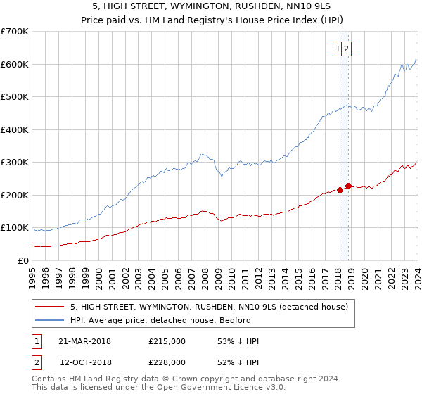 5, HIGH STREET, WYMINGTON, RUSHDEN, NN10 9LS: Price paid vs HM Land Registry's House Price Index