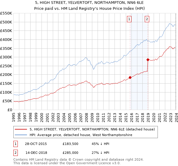 5, HIGH STREET, YELVERTOFT, NORTHAMPTON, NN6 6LE: Price paid vs HM Land Registry's House Price Index