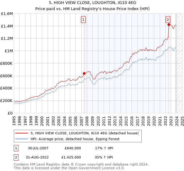 5, HIGH VIEW CLOSE, LOUGHTON, IG10 4EG: Price paid vs HM Land Registry's House Price Index
