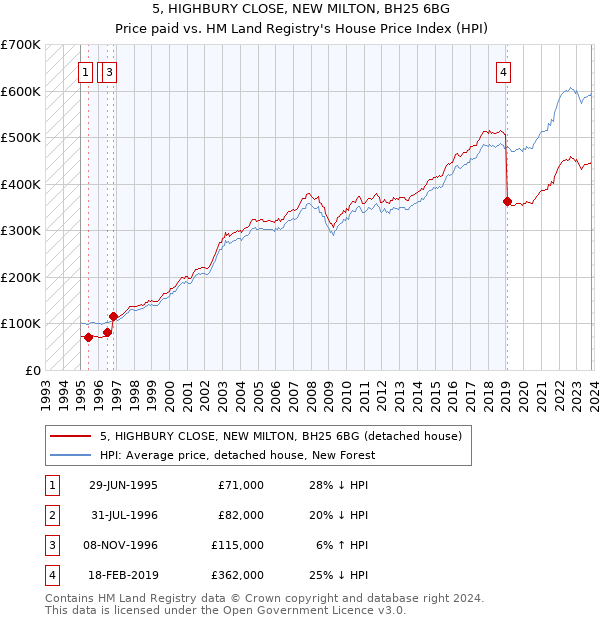 5, HIGHBURY CLOSE, NEW MILTON, BH25 6BG: Price paid vs HM Land Registry's House Price Index