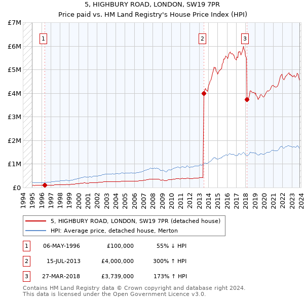 5, HIGHBURY ROAD, LONDON, SW19 7PR: Price paid vs HM Land Registry's House Price Index