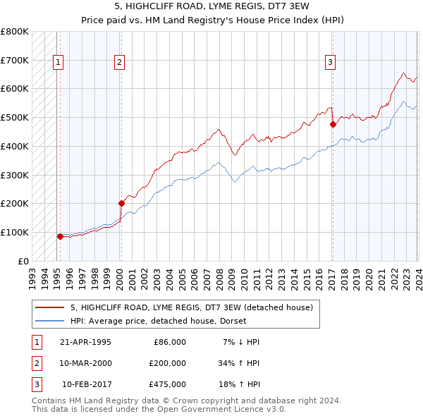5, HIGHCLIFF ROAD, LYME REGIS, DT7 3EW: Price paid vs HM Land Registry's House Price Index