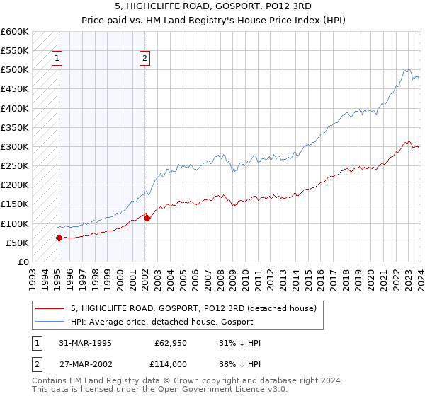5, HIGHCLIFFE ROAD, GOSPORT, PO12 3RD: Price paid vs HM Land Registry's House Price Index