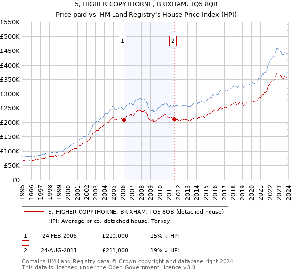 5, HIGHER COPYTHORNE, BRIXHAM, TQ5 8QB: Price paid vs HM Land Registry's House Price Index