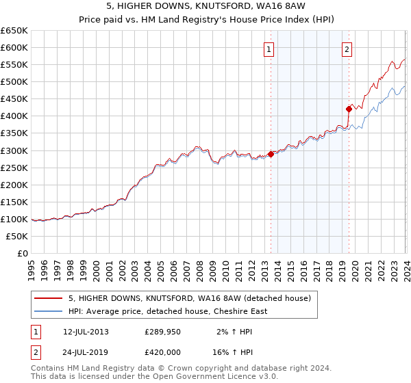 5, HIGHER DOWNS, KNUTSFORD, WA16 8AW: Price paid vs HM Land Registry's House Price Index