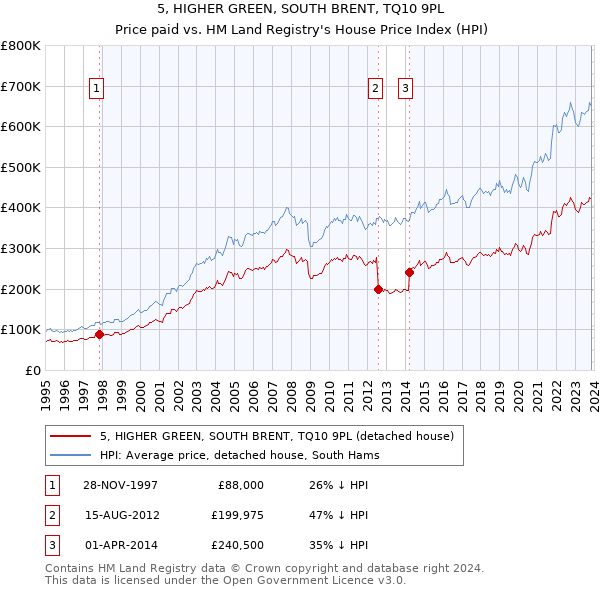 5, HIGHER GREEN, SOUTH BRENT, TQ10 9PL: Price paid vs HM Land Registry's House Price Index