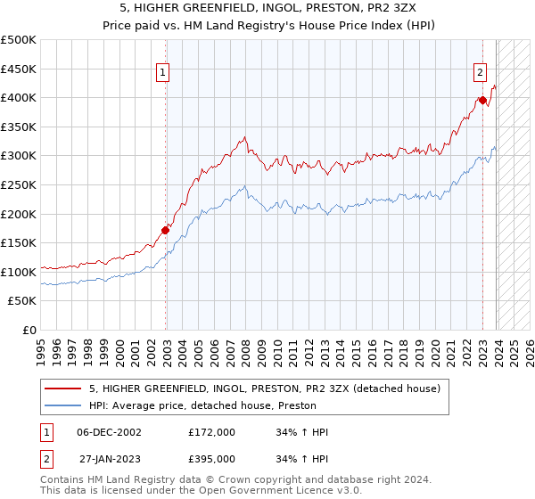 5, HIGHER GREENFIELD, INGOL, PRESTON, PR2 3ZX: Price paid vs HM Land Registry's House Price Index