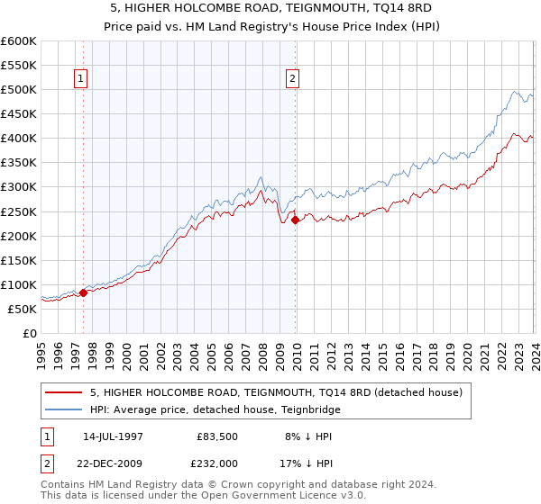 5, HIGHER HOLCOMBE ROAD, TEIGNMOUTH, TQ14 8RD: Price paid vs HM Land Registry's House Price Index