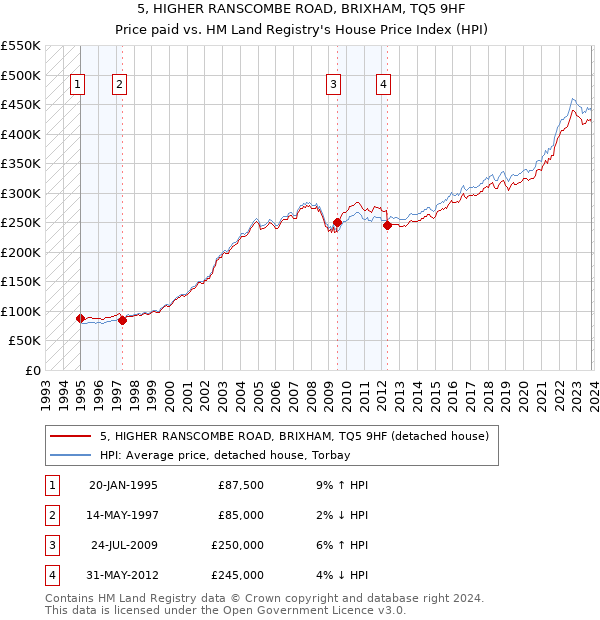 5, HIGHER RANSCOMBE ROAD, BRIXHAM, TQ5 9HF: Price paid vs HM Land Registry's House Price Index