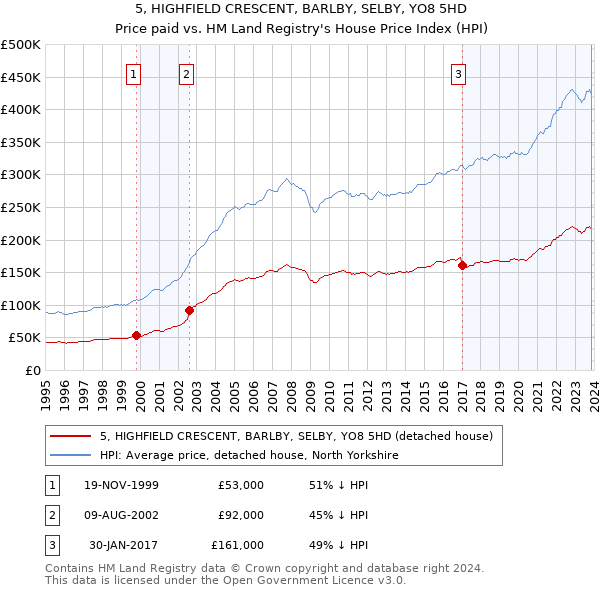 5, HIGHFIELD CRESCENT, BARLBY, SELBY, YO8 5HD: Price paid vs HM Land Registry's House Price Index